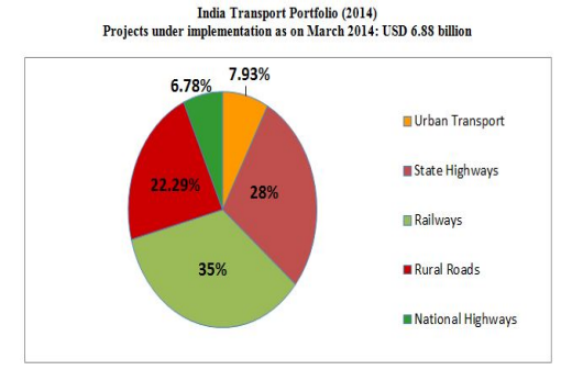 Transport Projects